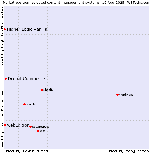 Market position of Drupal Commerce vs. webEdition vs. Higher Logic Vanilla