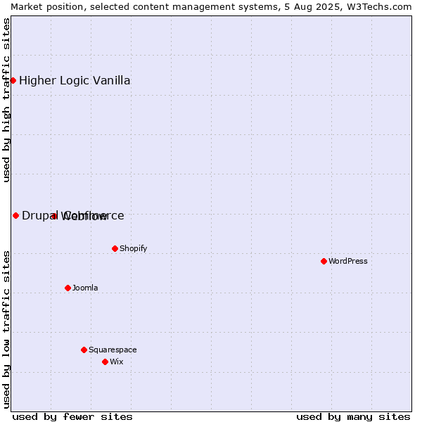 Market position of Webflow vs. Drupal Commerce vs. Higher Logic Vanilla