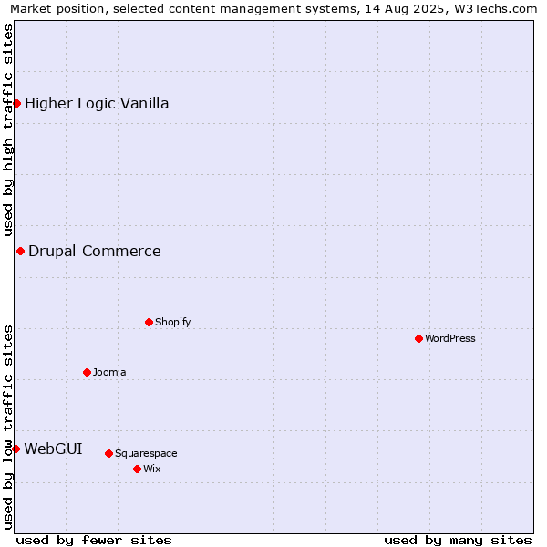 Market position of Drupal Commerce vs. Higher Logic Vanilla vs. WebGUI