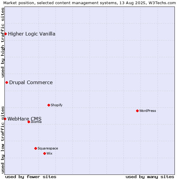 Market position of Drupal Commerce vs. Higher Logic Vanilla vs. WebHare CMS