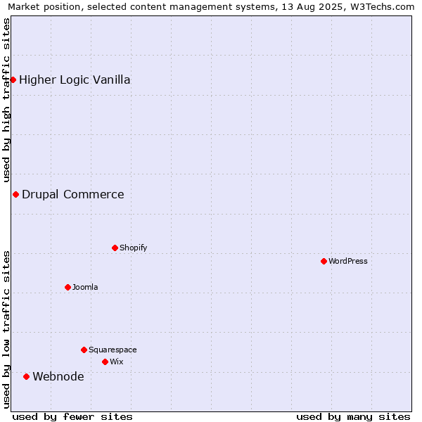Market position of Webnode vs. Drupal Commerce vs. Higher Logic Vanilla