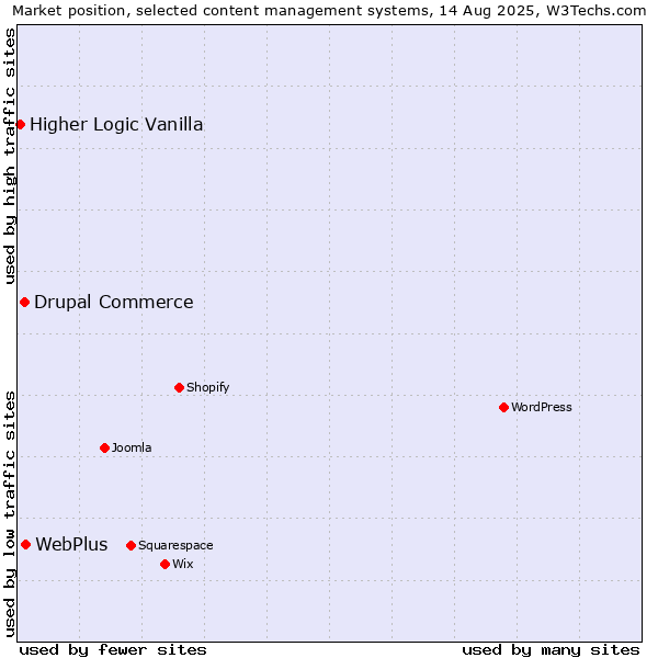 Market position of WebPlus vs. Drupal Commerce vs. Higher Logic Vanilla