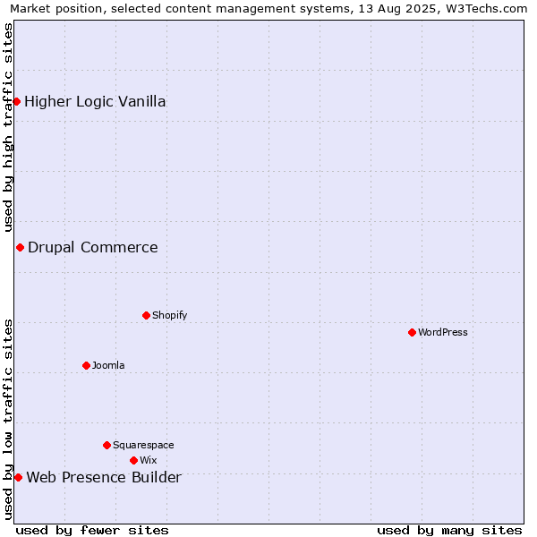 Market position of Drupal Commerce vs. Web Presence Builder vs. Higher Logic Vanilla