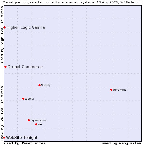 Market position of Drupal Commerce vs. Higher Logic Vanilla vs. WebSite Tonight