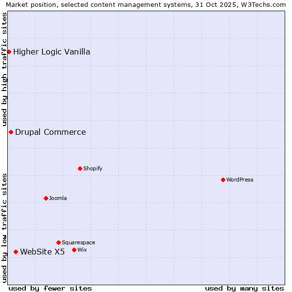 Market position of WebSite X5 vs. Drupal Commerce vs. Higher Logic Vanilla
