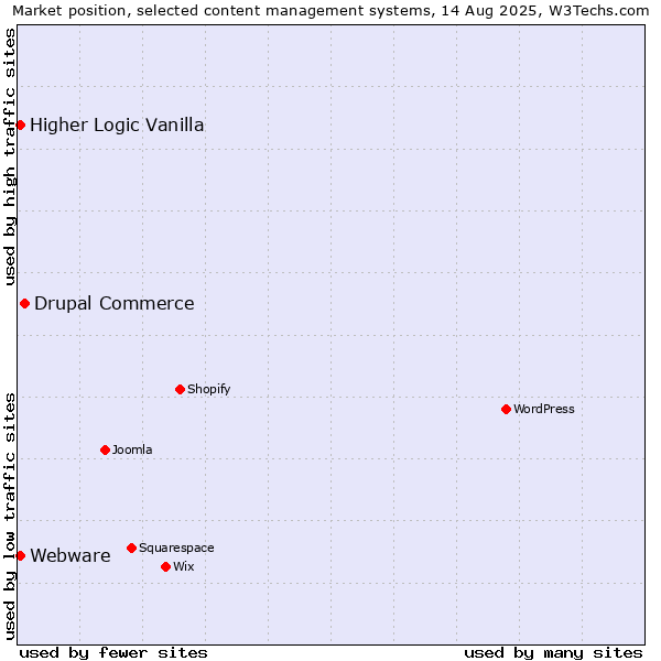 Market position of Drupal Commerce vs. Higher Logic Vanilla vs. Webware