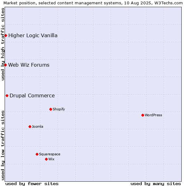 Market position of Drupal Commerce vs. Higher Logic Vanilla vs. Web Wiz Forums