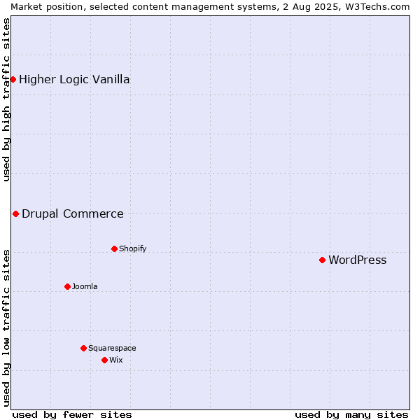 Market position of WordPress vs. Drupal Commerce vs. Higher Logic Vanilla