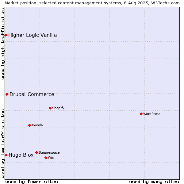 Market position of Drupal Commerce vs. Hugo Blox vs. Higher Logic Vanilla