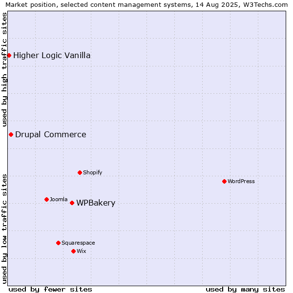 Market position of WPBakery vs. Drupal Commerce vs. Higher Logic Vanilla