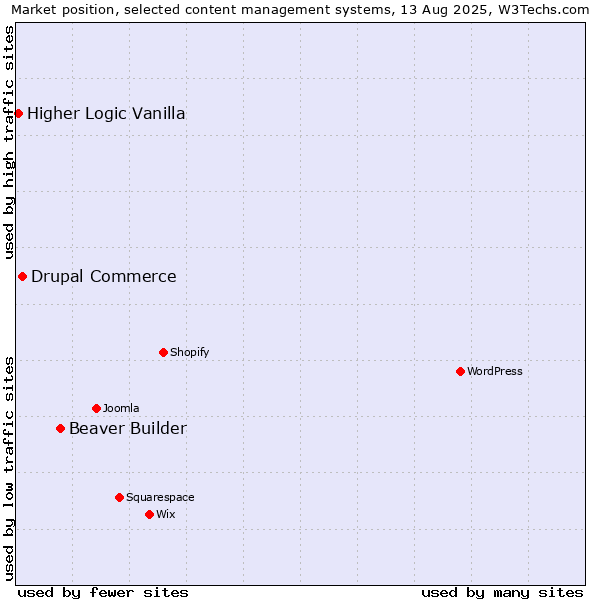 Market position of Beaver Builder vs. Drupal Commerce vs. Higher Logic Vanilla