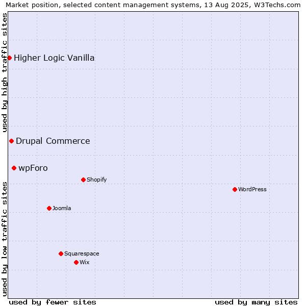 Market position of wpForo vs. Drupal Commerce vs. Higher Logic Vanilla