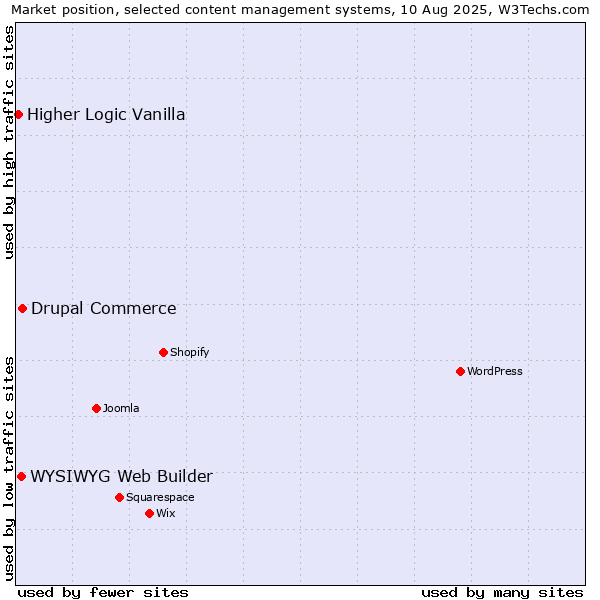 Market position of Drupal Commerce vs. WYSIWYG Web Builder vs. Higher Logic Vanilla