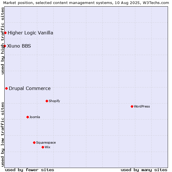 Market position of Drupal Commerce vs. Higher Logic Vanilla vs. Xiuno BBS