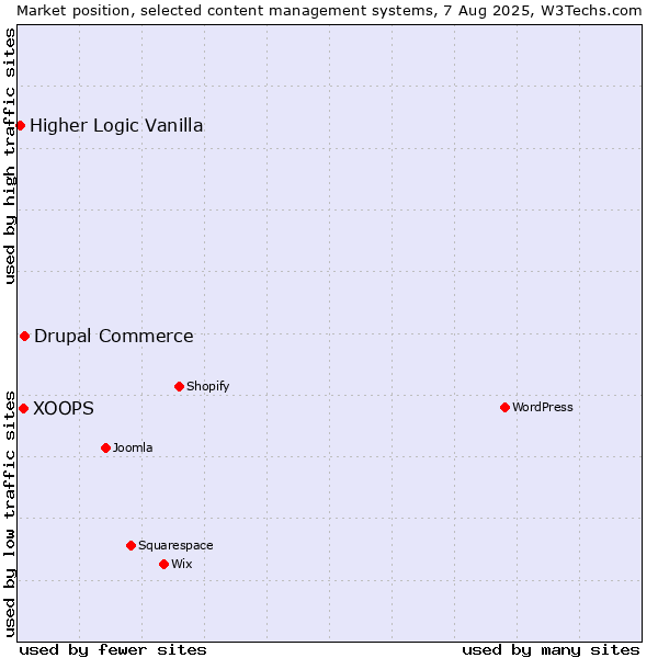 Market position of Drupal Commerce vs. XOOPS vs. Higher Logic Vanilla