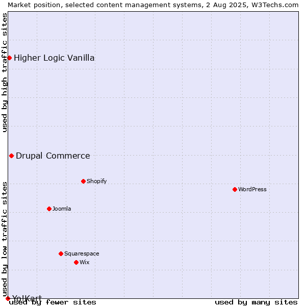 Market position of Drupal Commerce vs. Higher Logic Vanilla vs. Yo!Kart