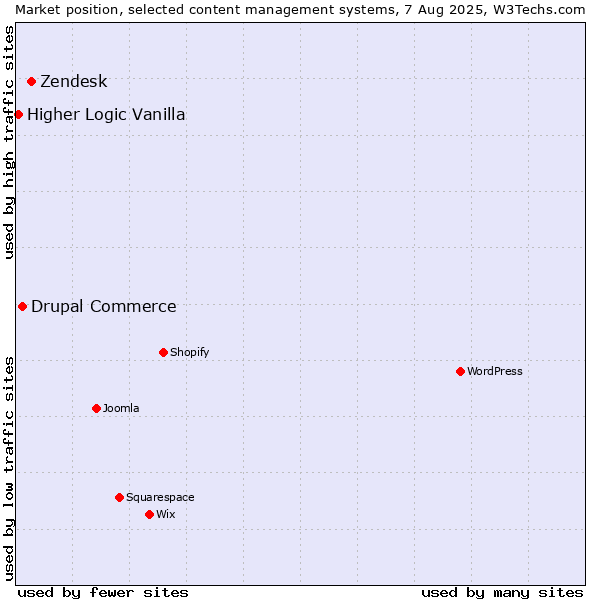 Market position of Zendesk vs. Drupal Commerce vs. Higher Logic Vanilla