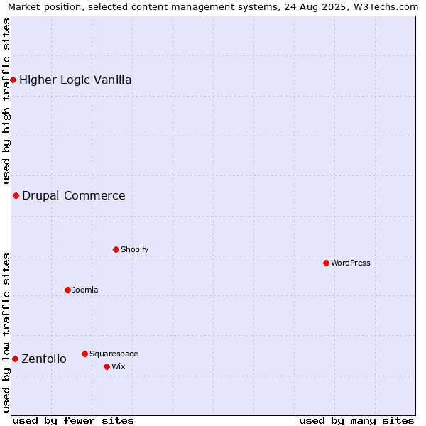 Market position of Drupal Commerce vs. Zenfolio vs. Higher Logic Vanilla