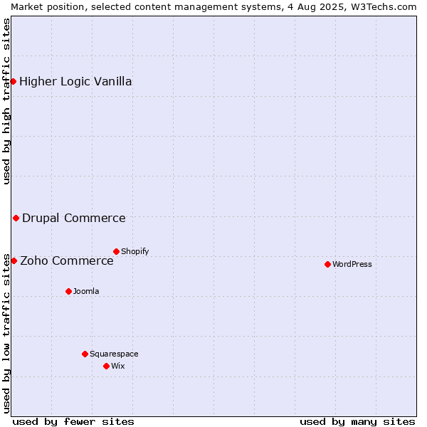 Market position of Drupal Commerce vs. Zoho Commerce vs. Higher Logic Vanilla