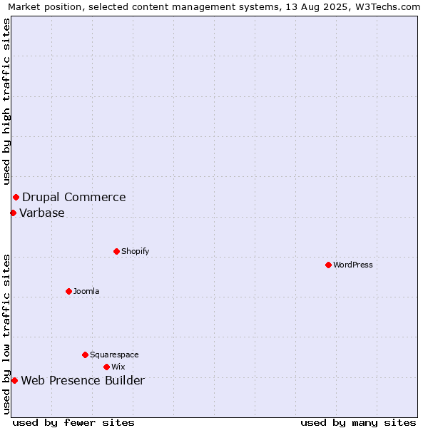 Market position of Drupal Commerce vs. Web Presence Builder vs. Varbase