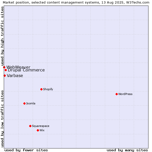 Market position of Drupal Commerce vs. Varbase vs. WebWeaver