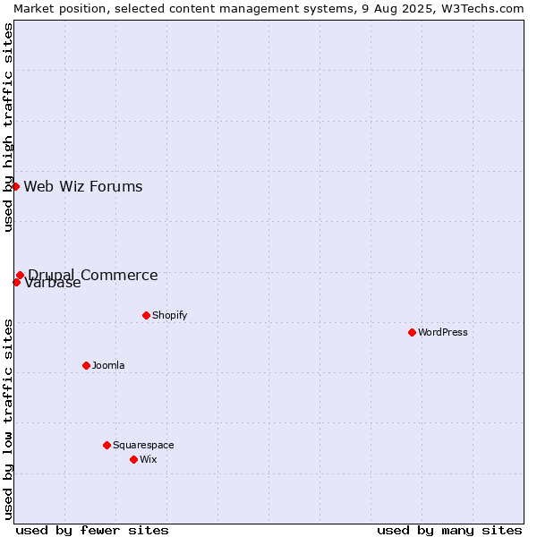 Market position of Drupal Commerce vs. Varbase vs. Web Wiz Forums