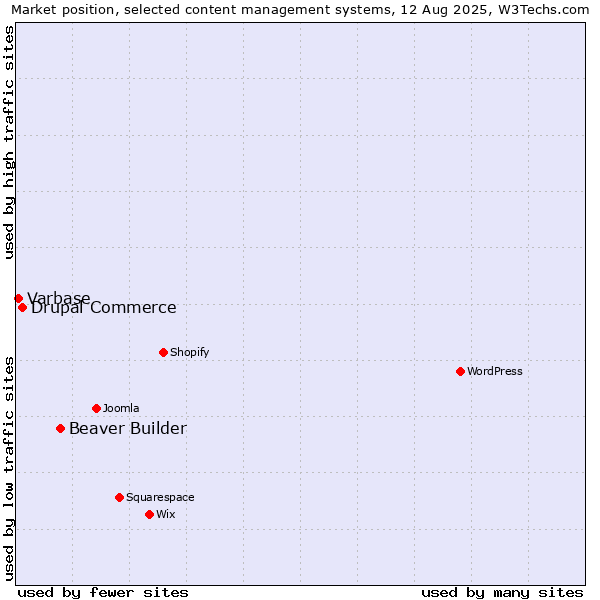 Market position of Beaver Builder vs. Drupal Commerce vs. Varbase