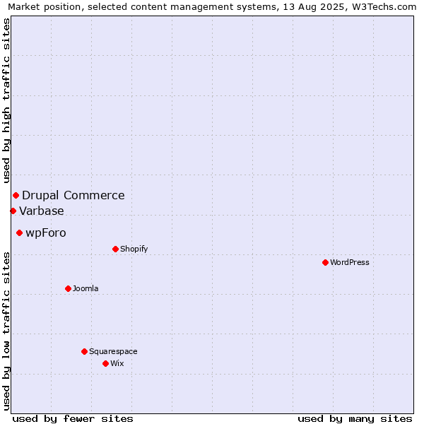 Market position of wpForo vs. Drupal Commerce vs. Varbase