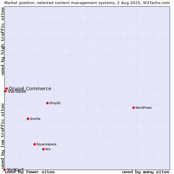Market position of Drupal Commerce vs. Varbase vs. Yo!Kart