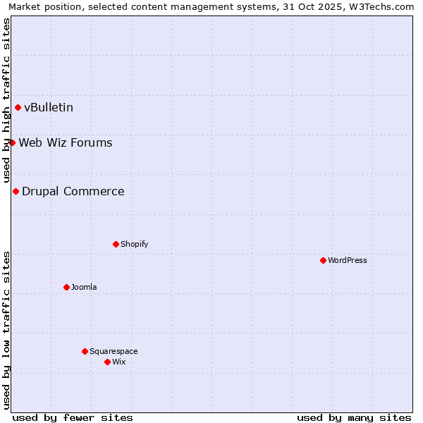 Market position of vBulletin vs. Drupal Commerce vs. Web Wiz Forums