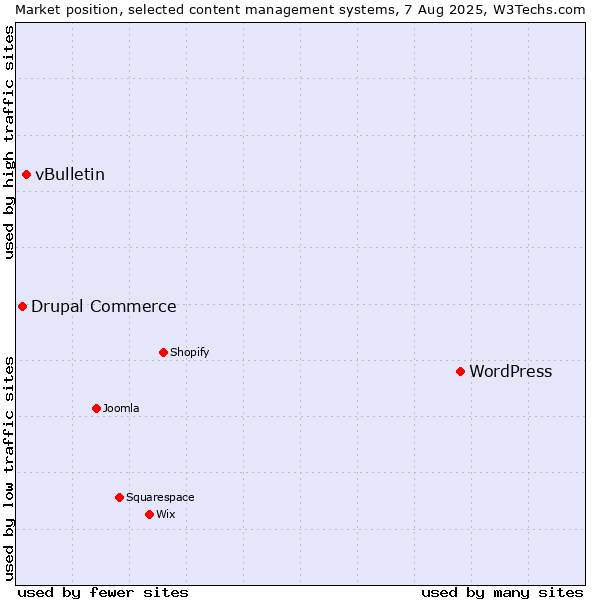 Market position of WordPress vs. vBulletin vs. Drupal Commerce