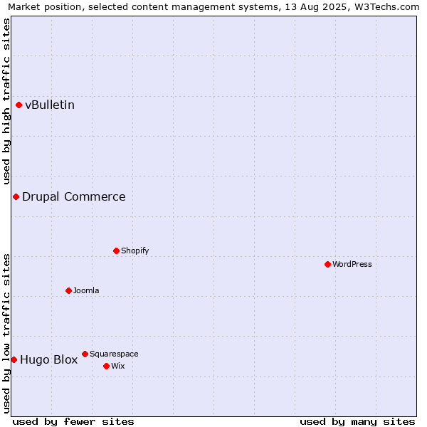 Market position of vBulletin vs. Drupal Commerce vs. Hugo Blox
