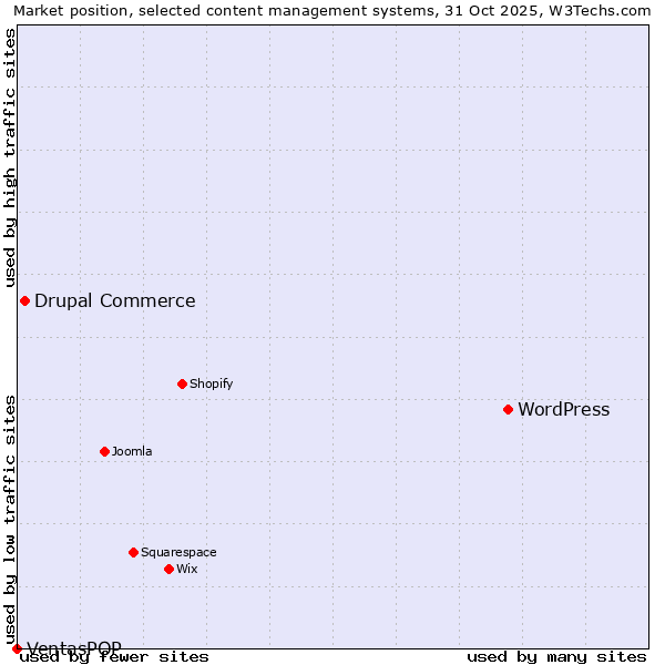 Market position of WordPress vs. Drupal Commerce vs. VentasPOP