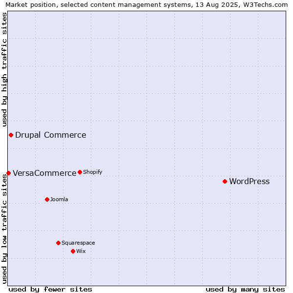 Market position of WordPress vs. Drupal Commerce vs. VersaCommerce