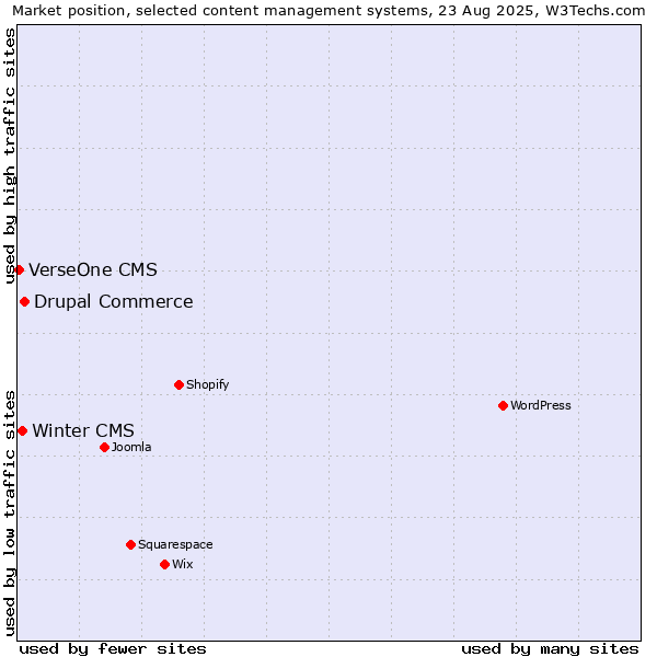 Market position of Drupal Commerce vs. Winter CMS vs. VerseOne CMS