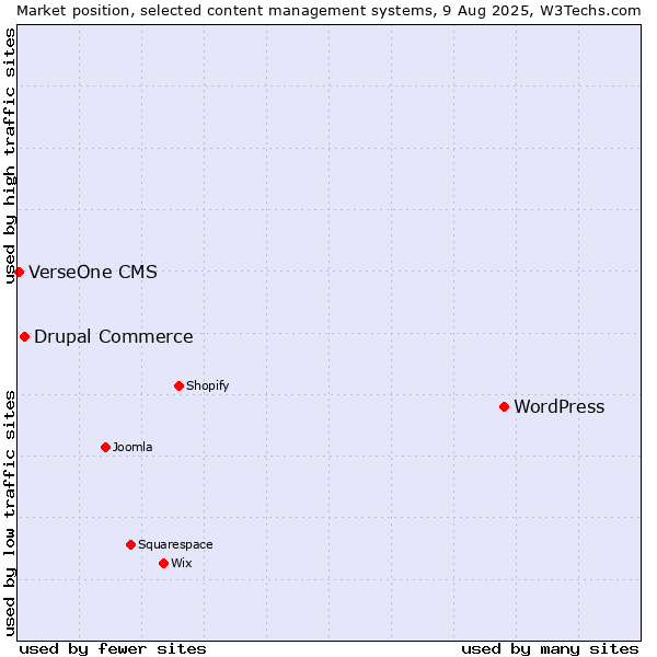 Market position of WordPress vs. Drupal Commerce vs. VerseOne CMS