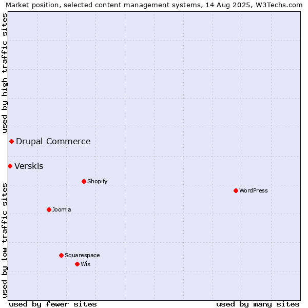 Market position of Drupal Commerce vs. Verskis