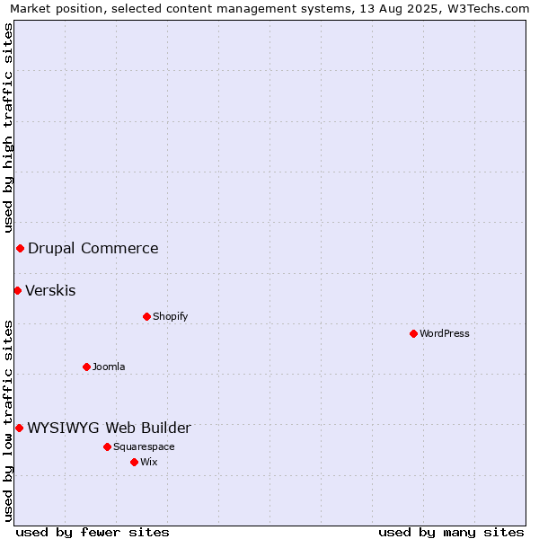 Market position of Drupal Commerce vs. WYSIWYG Web Builder vs. Verskis