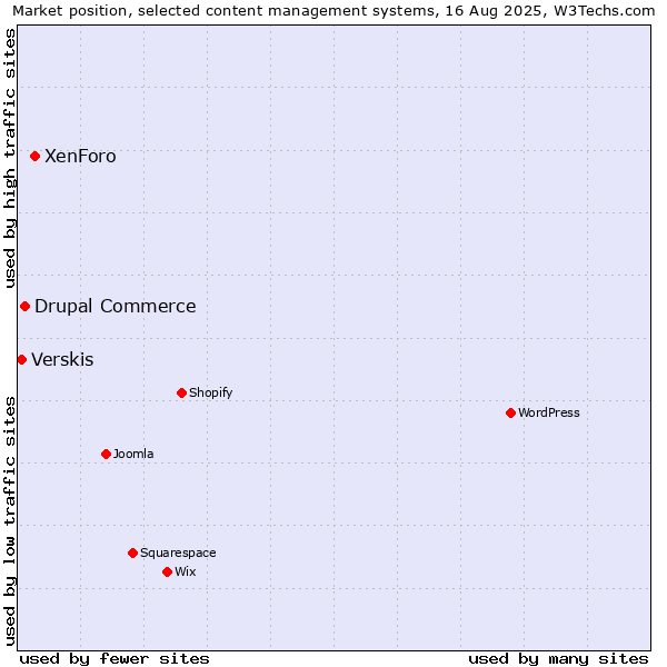 Market position of XenForo vs. Drupal Commerce vs. Verskis