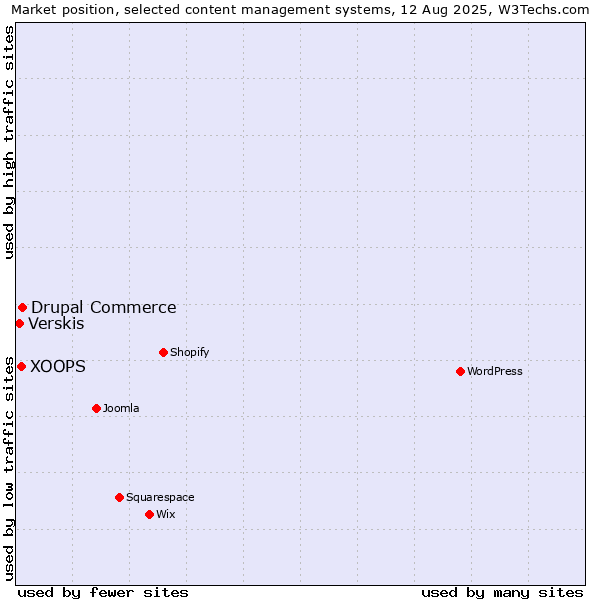 Market position of Drupal Commerce vs. XOOPS vs. Verskis