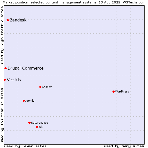Market position of Zendesk vs. Drupal Commerce vs. Verskis