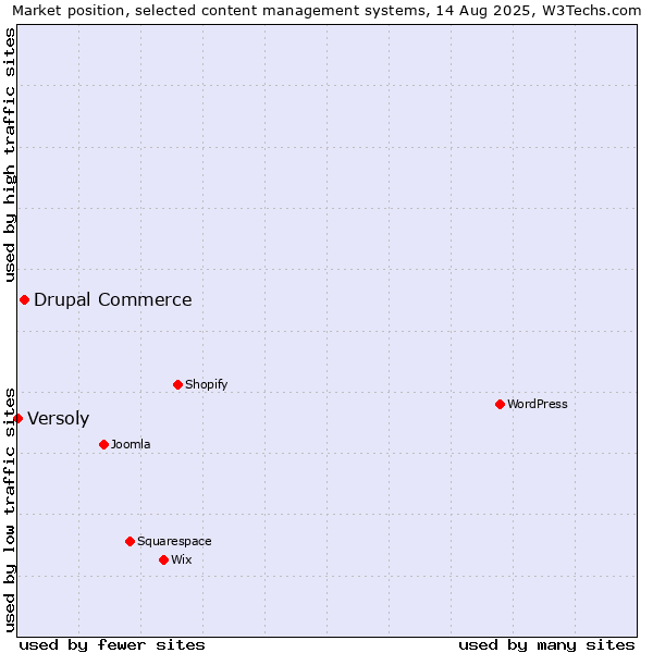 Market position of Drupal Commerce vs. Versoly