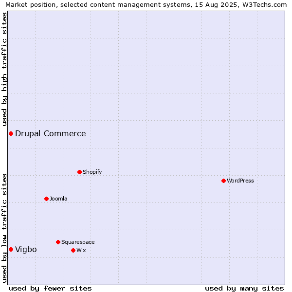 Market position of Drupal Commerce vs. Vigbo