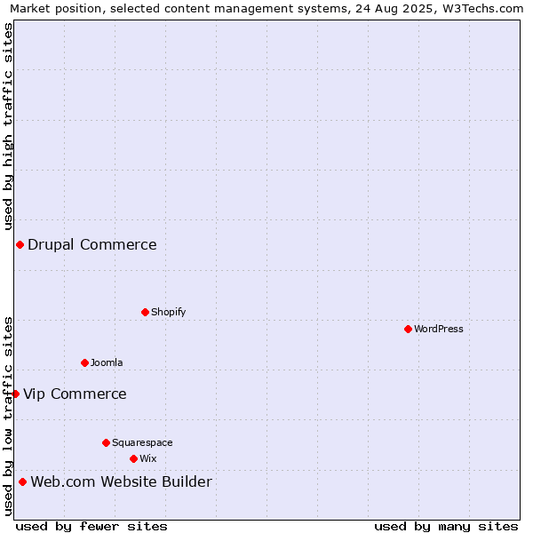 Market position of Web.com Website Builder vs. Drupal Commerce vs. Vip Commerce