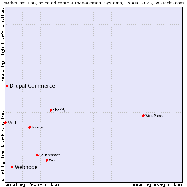 Market position of Webnode vs. Drupal Commerce vs. Virtu