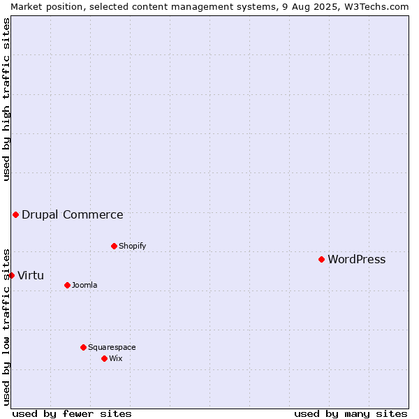 Market position of WordPress vs. Drupal Commerce vs. Virtu