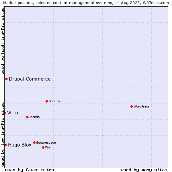 Market position of Drupal Commerce vs. Hugo Blox vs. Virtu