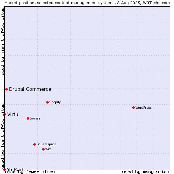 Market position of Drupal Commerce vs. Virtu vs. Yo!Kart
