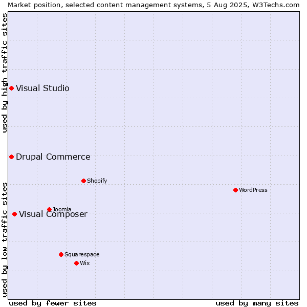 Market position of Visual Composer vs. Visual Studio vs. Drupal Commerce