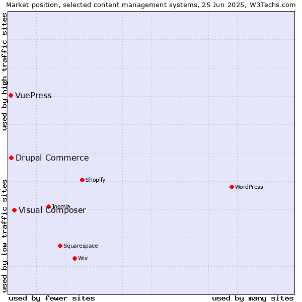 Market position of Visual Composer vs. Drupal Commerce vs. VuePress